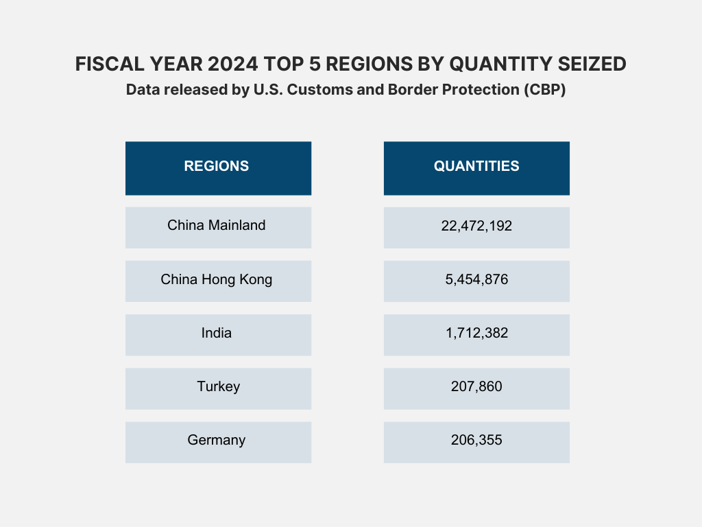 top 5 regions by quantity seized by U.S. CBP